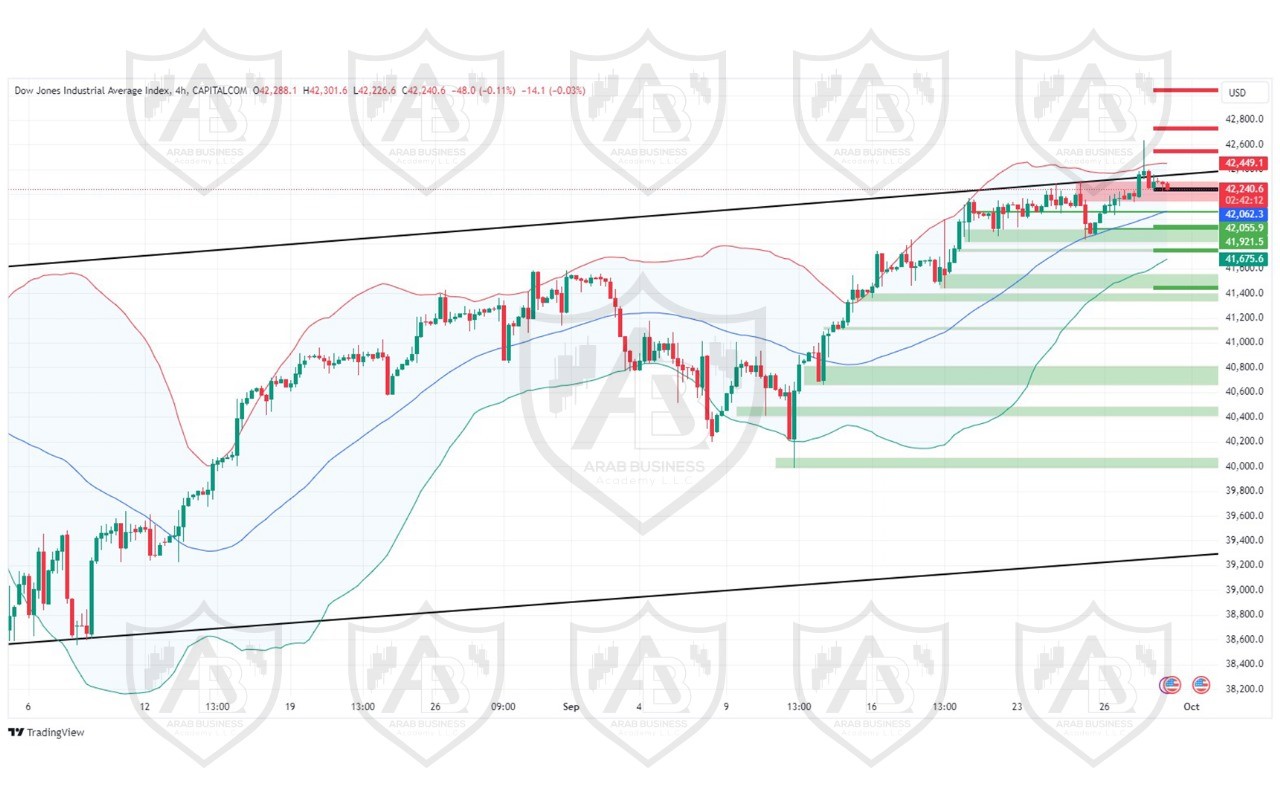 تحليل مؤشر الداو جونز ليوم الاثنين الموافق 30-9-2024