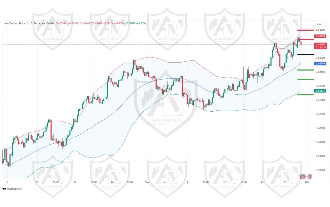 تحليل زوج NZDUSD ليومالاثنين الموافق 30-9-2024