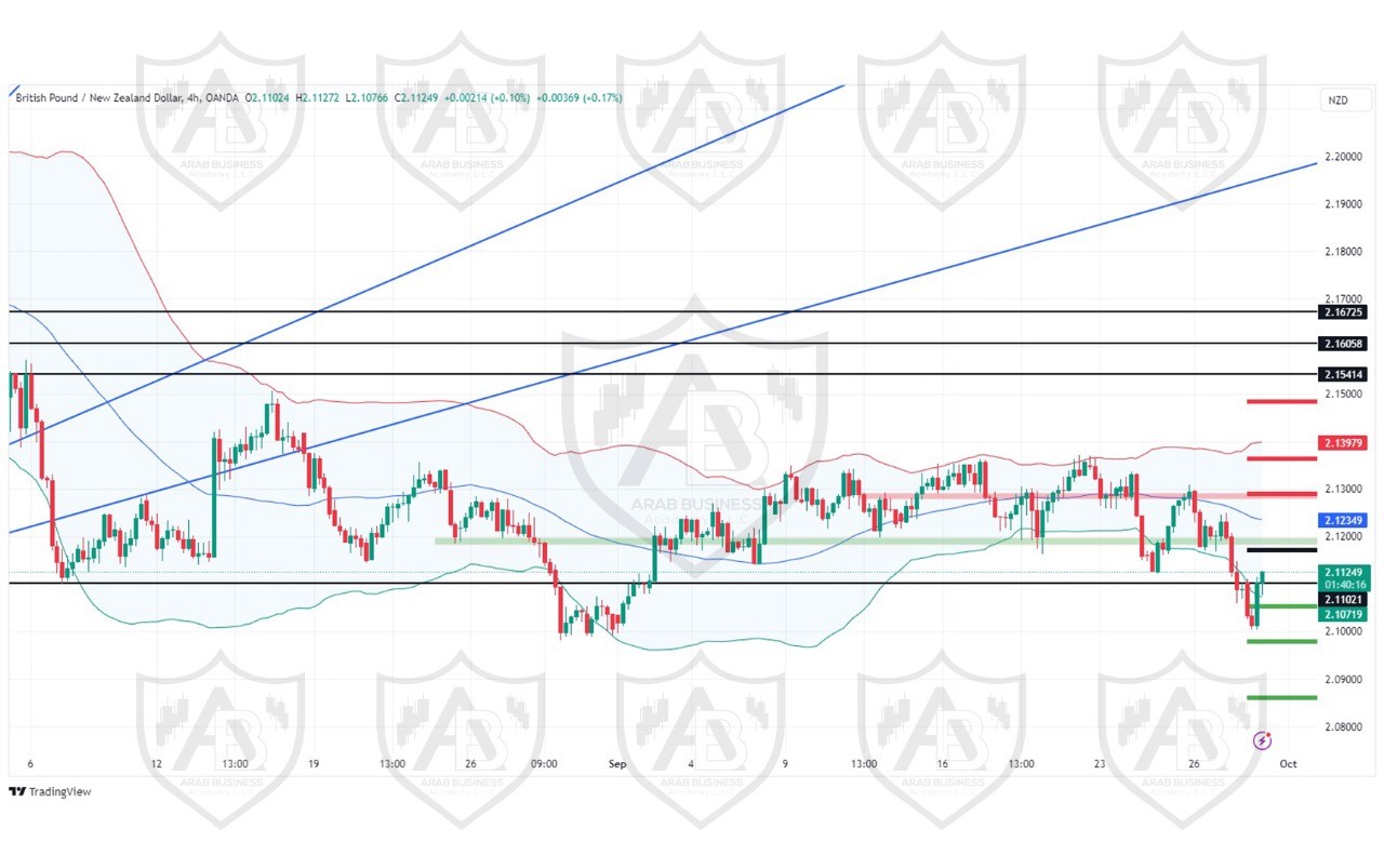 تحليل زوج GBPNZD ليوم الاثنين  الموافق 30-9-2024