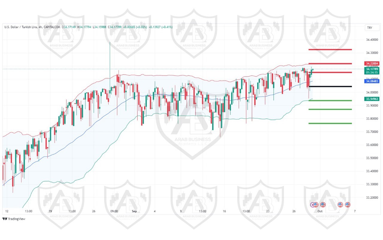 تحليل زوج USDTRY ليوم الاثنين  الموافق 30-9-2024