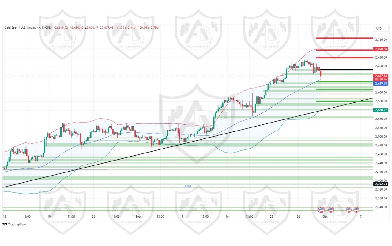 تحليل الذهب ليوم الاثنين لموافق 30-9-2024