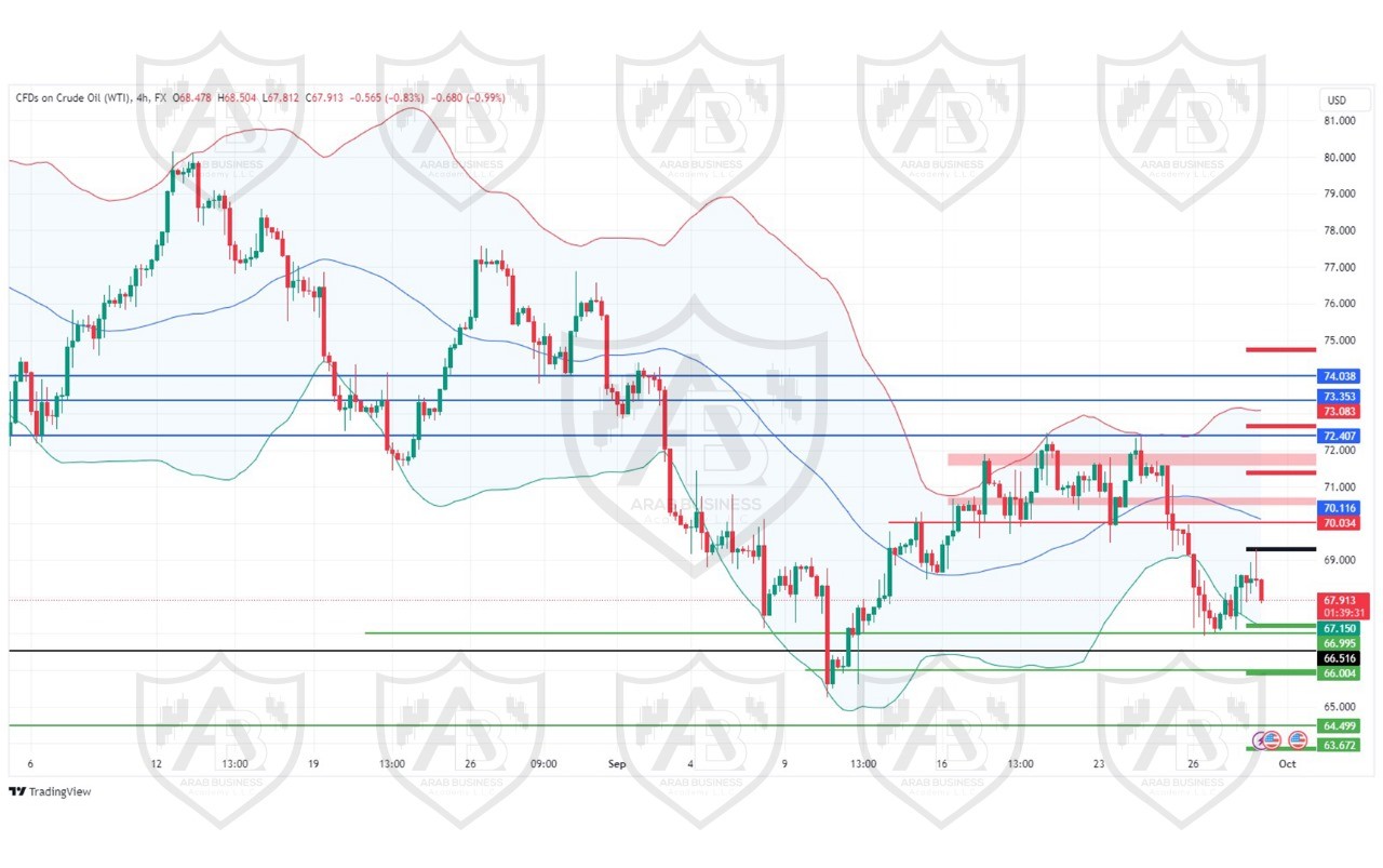 تحليل النفط USOIL ليوم ا لاثنين 30-9-2024