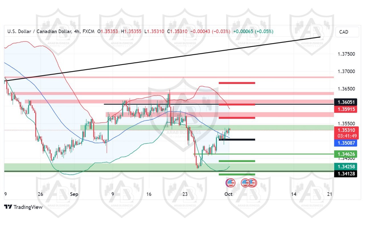 تحليل زوج USD CAD  ليوم الثلاثاء  الموافق 1-10-2024