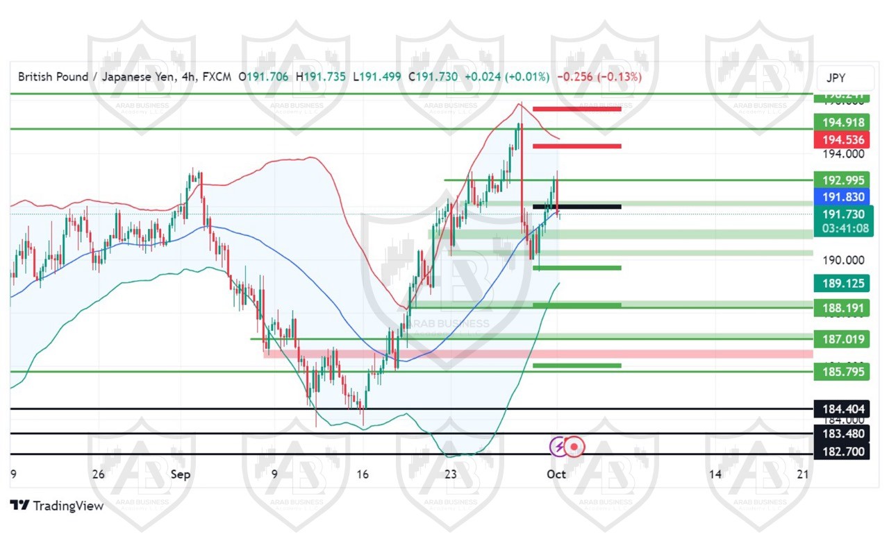 تحليل زوج GBPJPY ليوم االثلاثاء  الموافق 1-10-2024