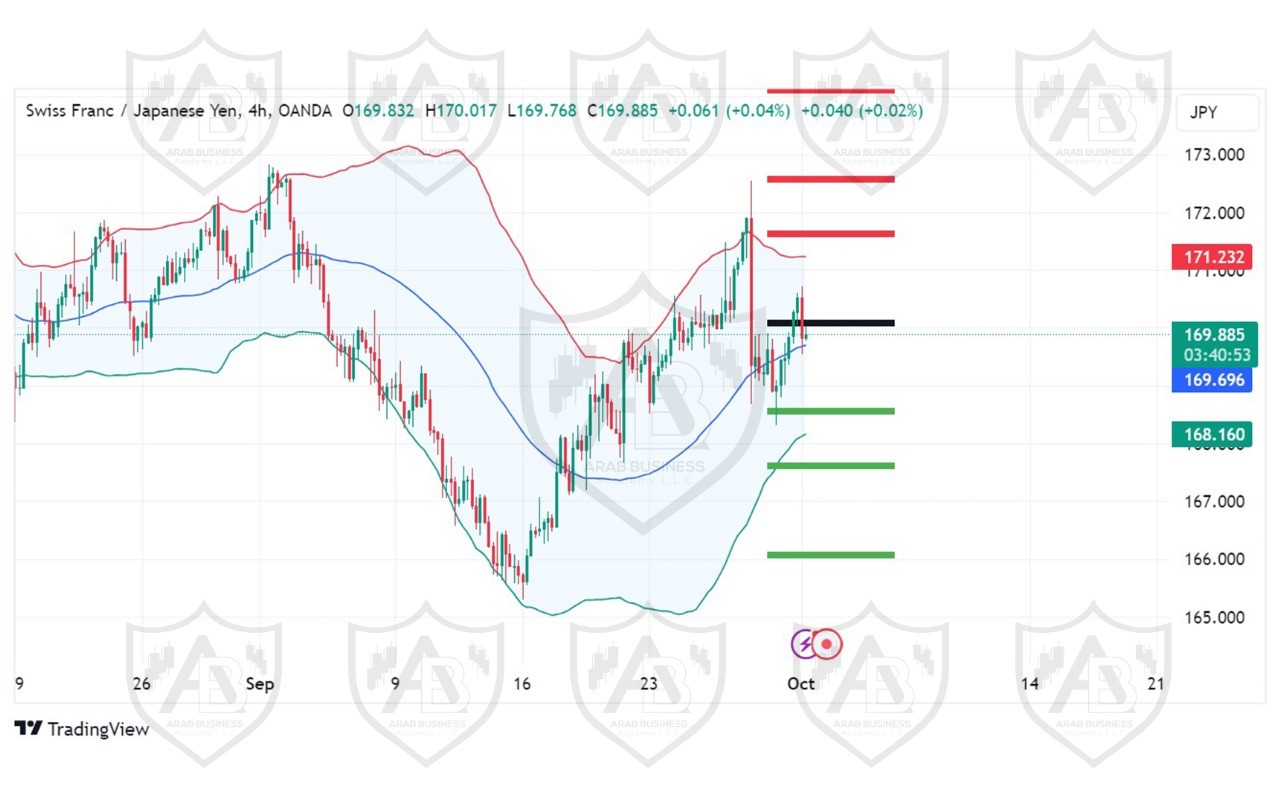 تحليل زوج CHFJPY ليوم الثلاثاء  الموافق 1-10-2024