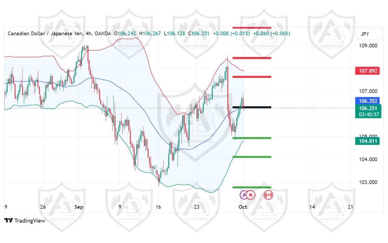 تحليل زوج اCAD JPY ليوم الثلاثاء  الموافق 1-10-2024