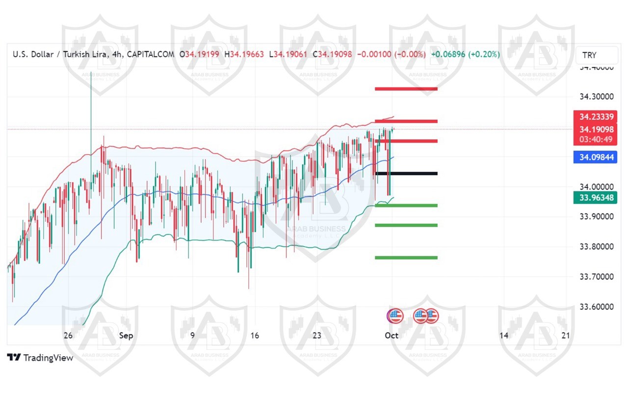 تحليل زوج USDTRY ليوم الخميس الموافق 1-10-2024