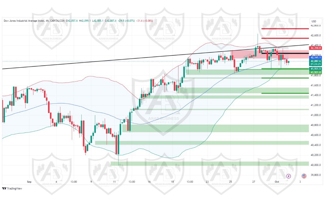 تحليل مؤشر الداو جونز ليوم الاربعاء الموافق 2-10-2024