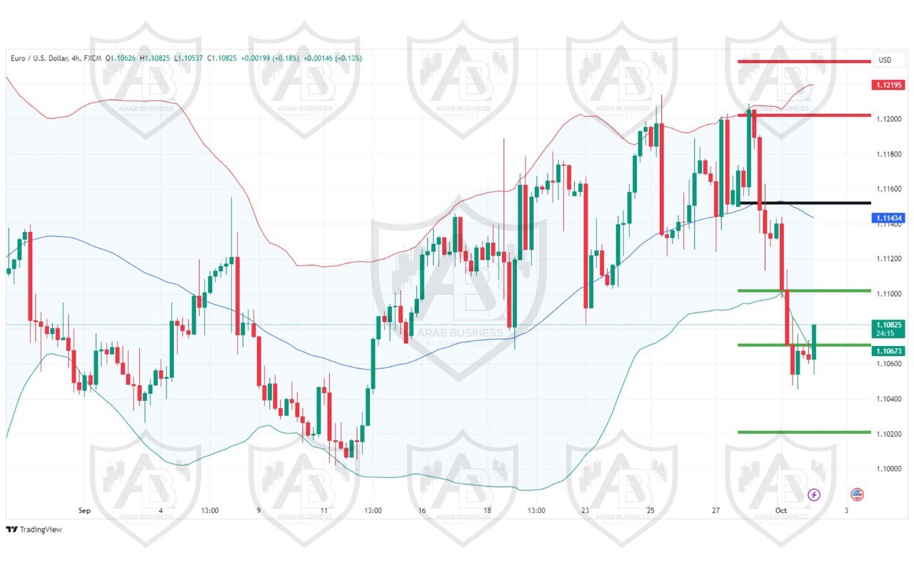 تحليل زوج اليورو دولار ليوم الاربعاء الموافق 2-10-2024