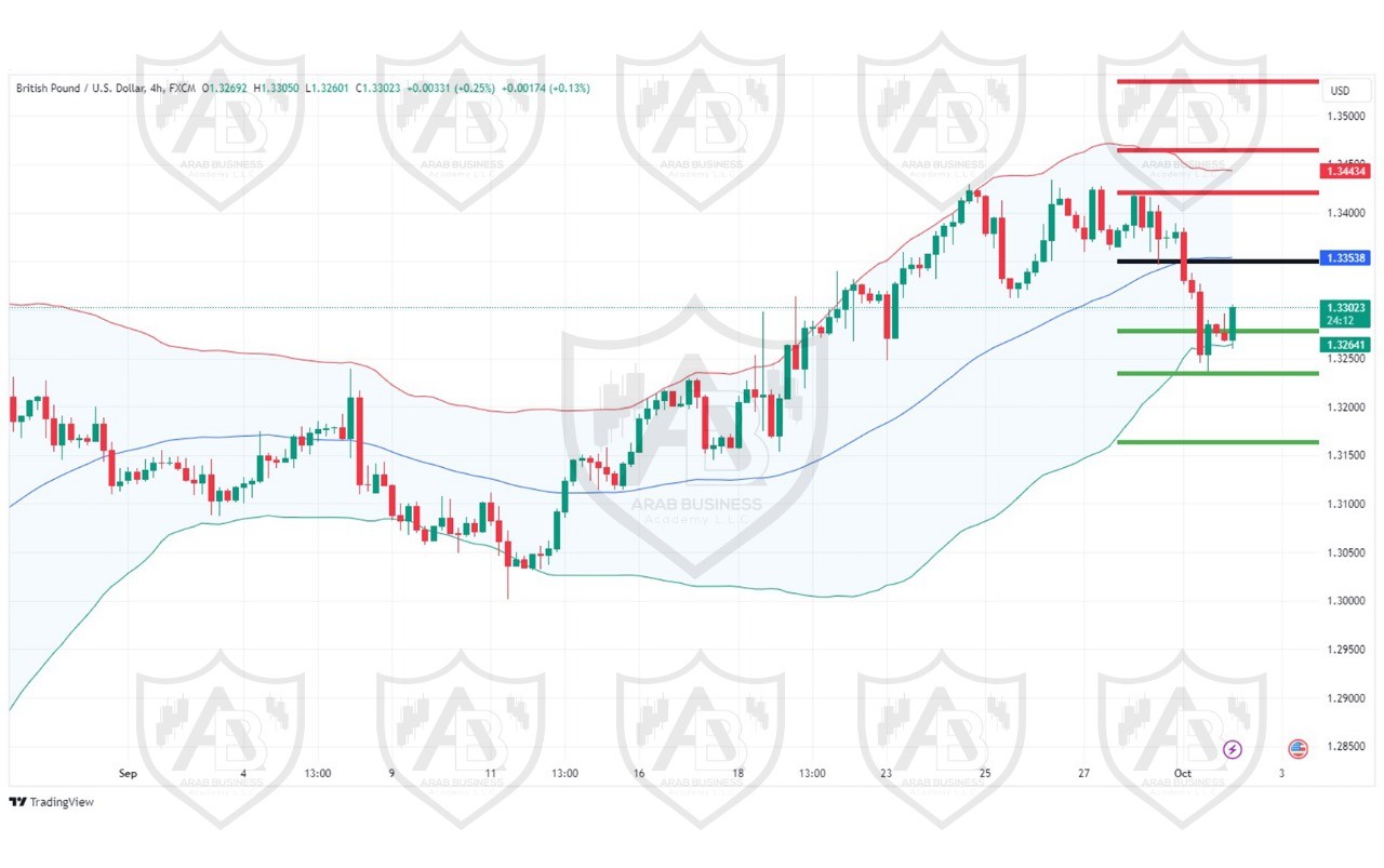 تحليل زوجGBPUSD  ليوم الاربعاء الموافق 2-10-2024