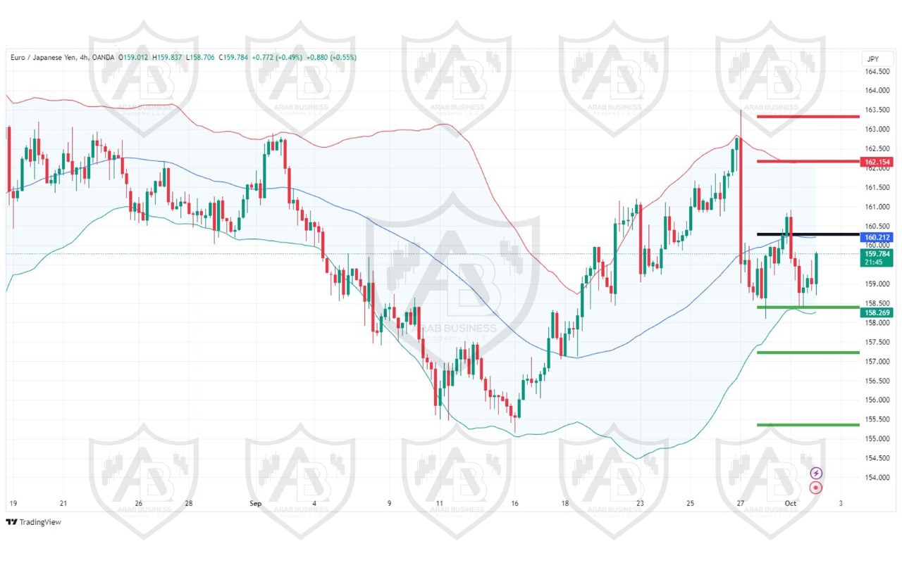 تحليل زوج EURJPY ليوم الاربعاء الموافق 2-10-2024