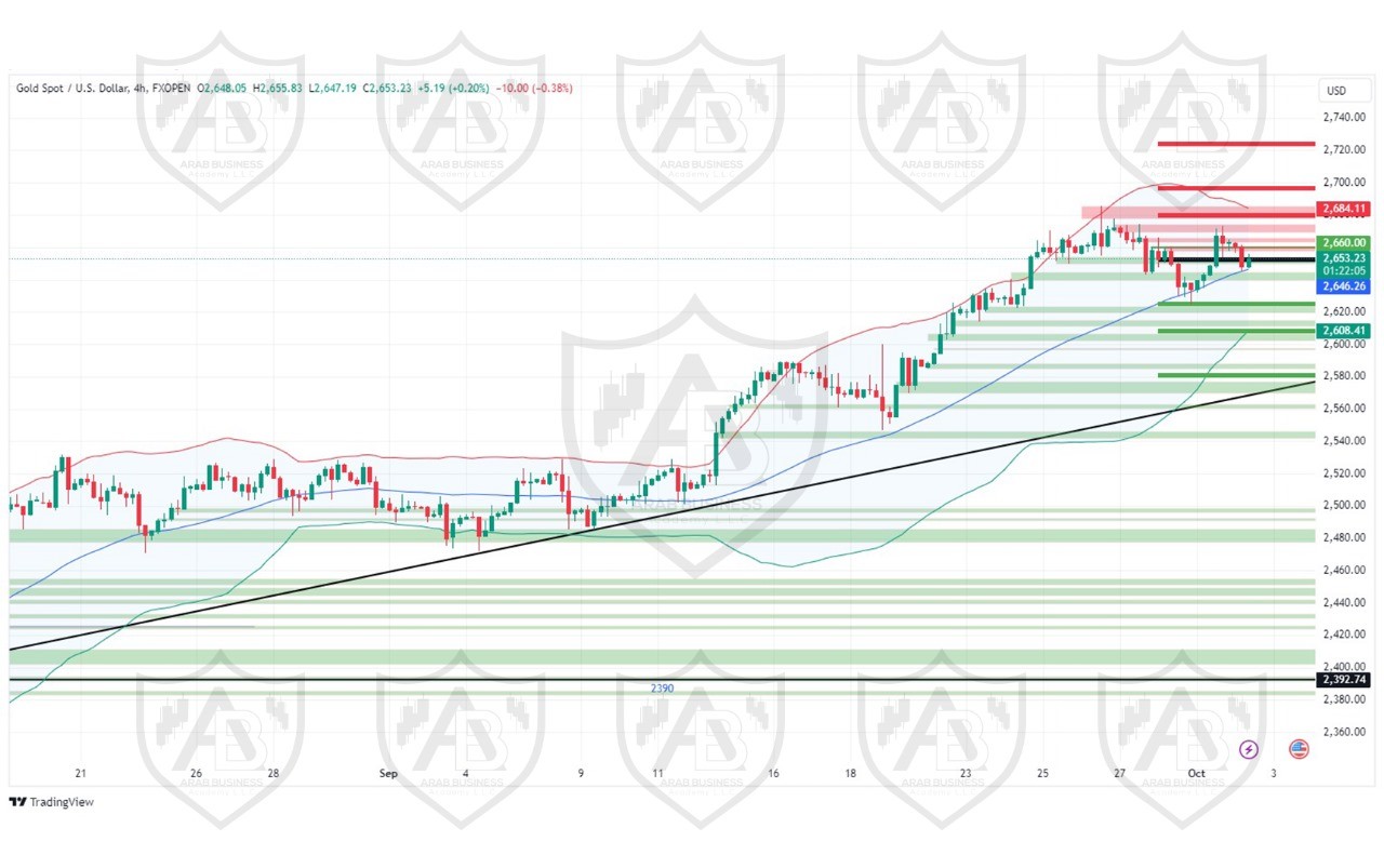 تحليل الذهب ليوم الاربعاء لموافق 2-10-2024