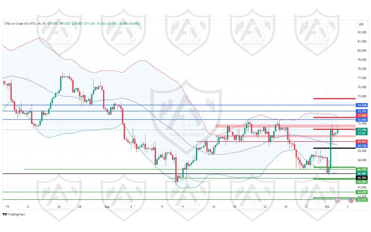 تحليل النفط USOIL ليوم الاربعاء 2-10-2024