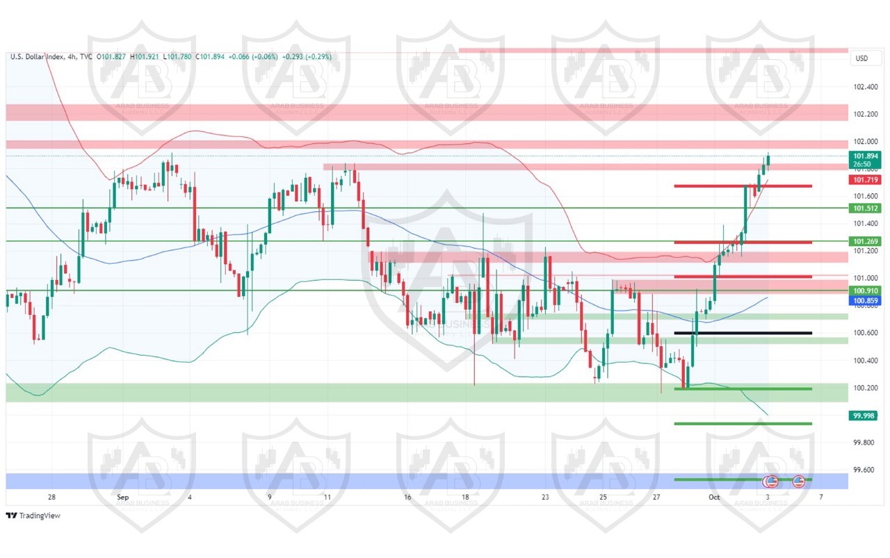 تحليل مؤشر الدولار ليوم الخميس الموافق 3-10-2024
