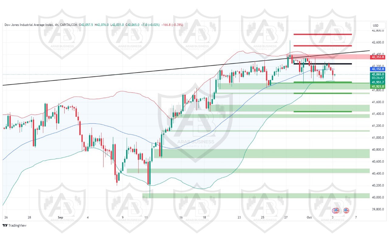 تحليل مؤشر الداو جونز ليوم الخميس الموافق 3-10-2024