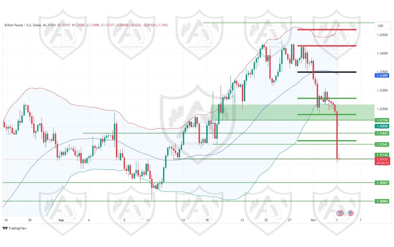 تحليل زوج GBPUSD  ليوم الخميس  الموافق 3-10-2024