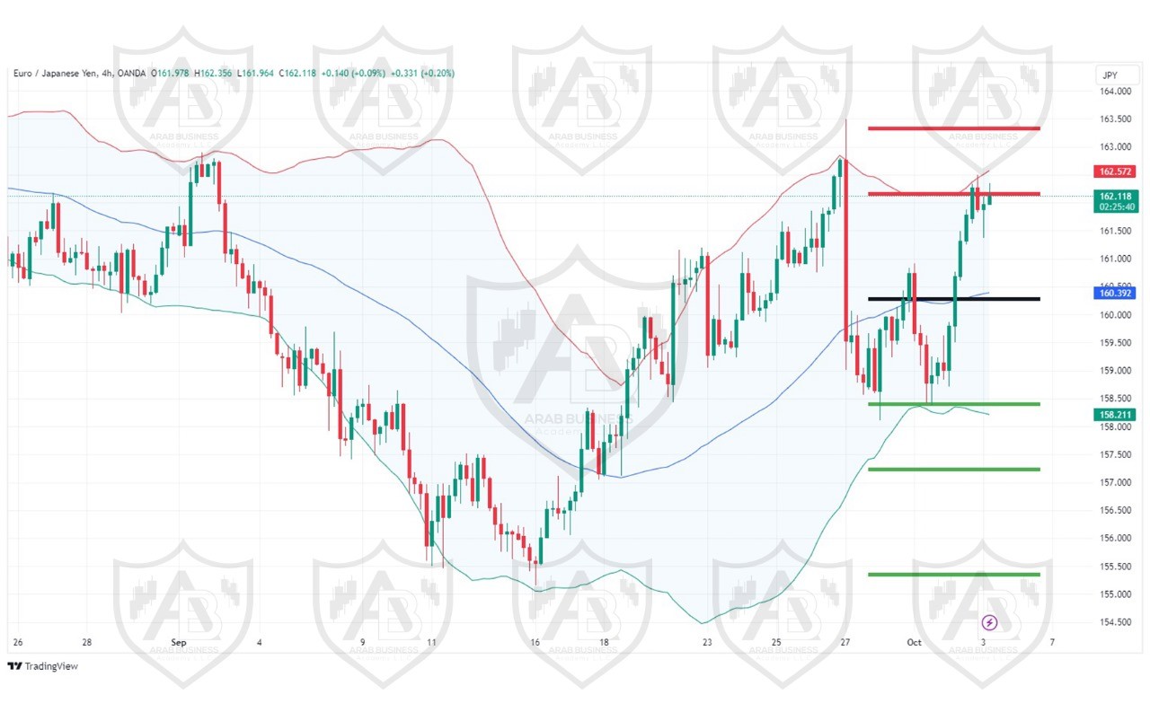 تحليل زوج EURJPY  ليوم الخميس  الموافق 3-10-2024