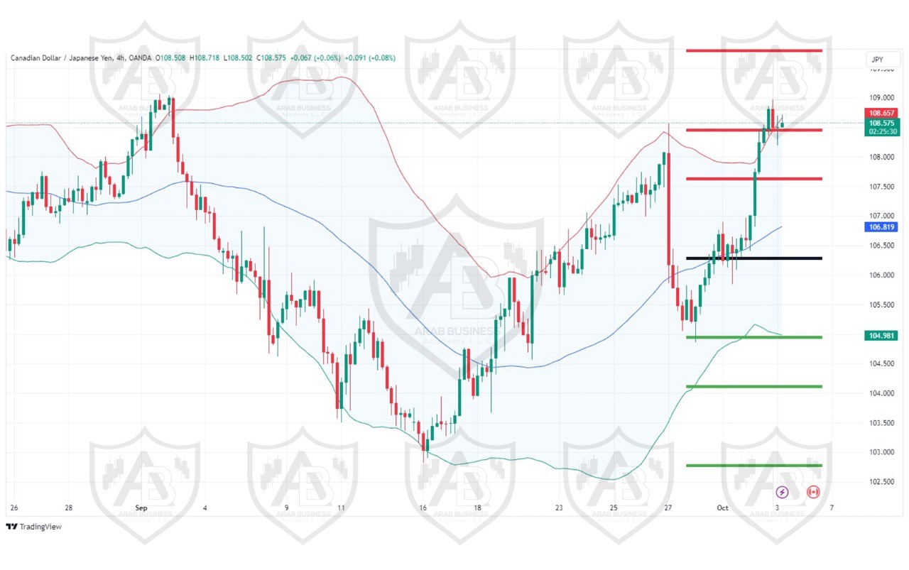 تحليل زوج CADJPY  ليوم الخميس  الموافق 2-10-2024