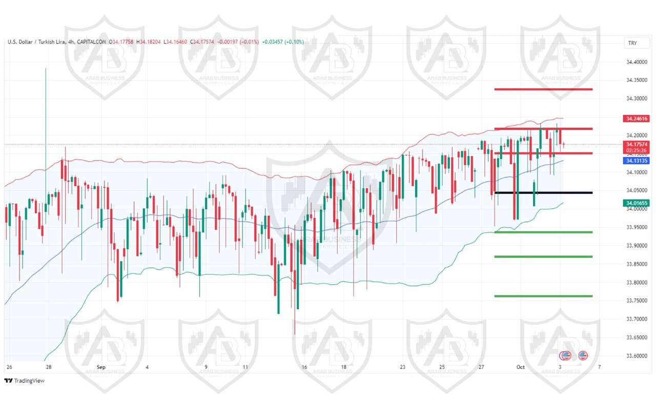 تحليل زوج USDTRY ليوم الخميس الموافق 3-10-2024