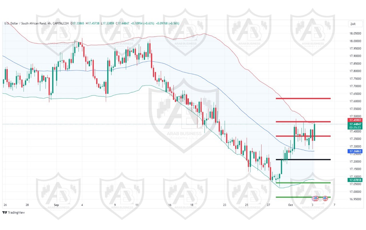 تحليل زوج USD ZAR ليوم الخميس  الموافق 3-10-2024