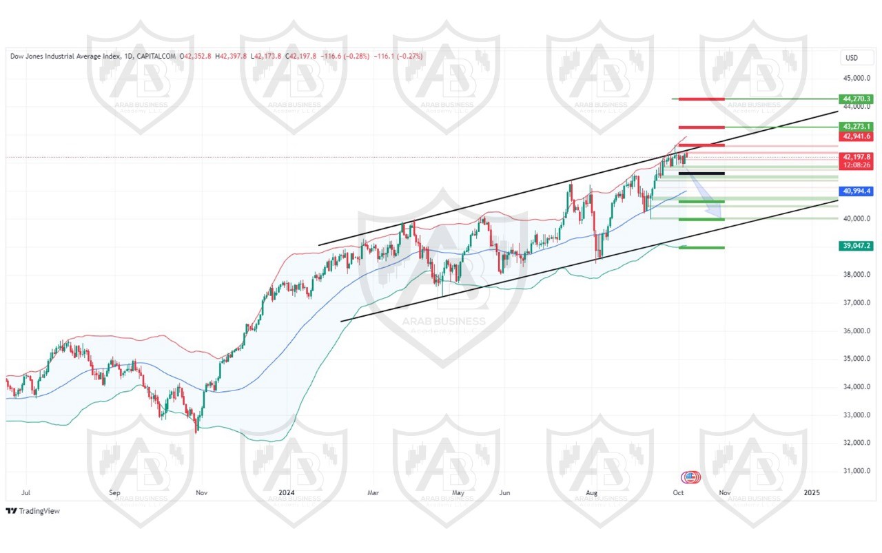 تحليل مؤشر الداو جونز ليوم الاثنين  الموافق 7-10-2024