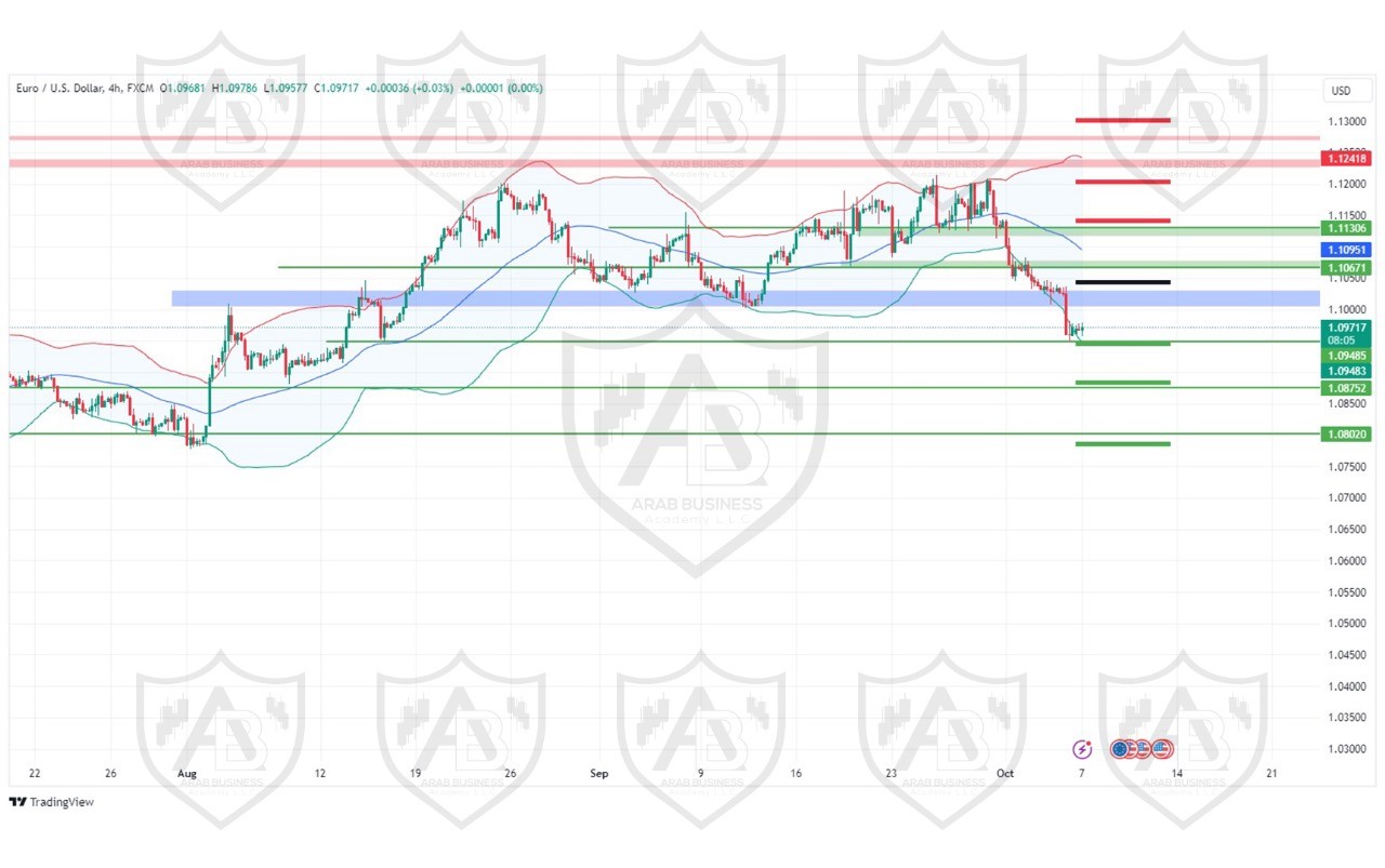 تحليل زوج اليورو دولار ليوم الاثنين  الموافق7-10-2024