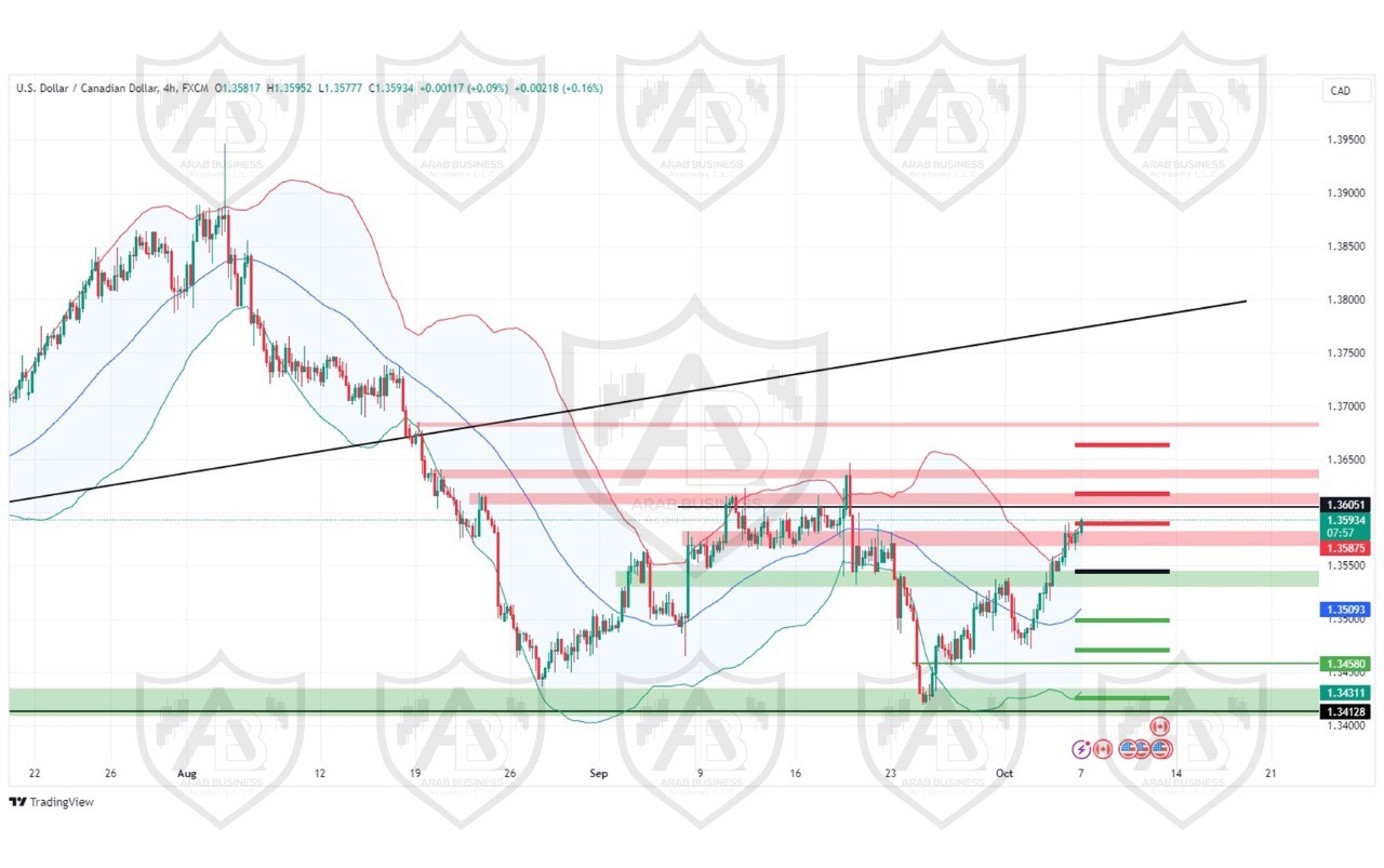 تحليل زوج USD CAD  ليوم االاثنين  الموافق 7-10-2024