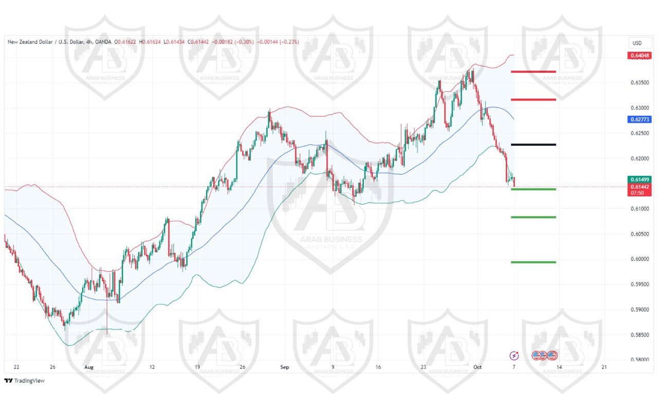 تحليل زوج NZDUSD ليوم الاثنين  الموافق 7-10-2024