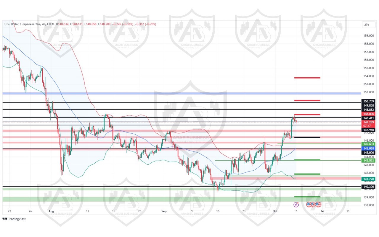 تحليل زوج USDJPY ليوم الاثنين الموافق 7-10-2024