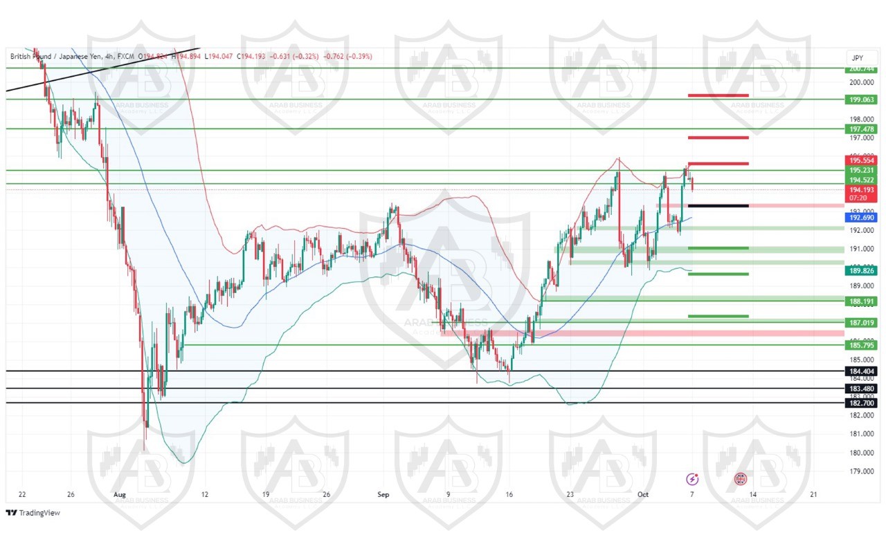 تحليل زوجGBPJPY ليوم الاثنين الموافق7-10-2024