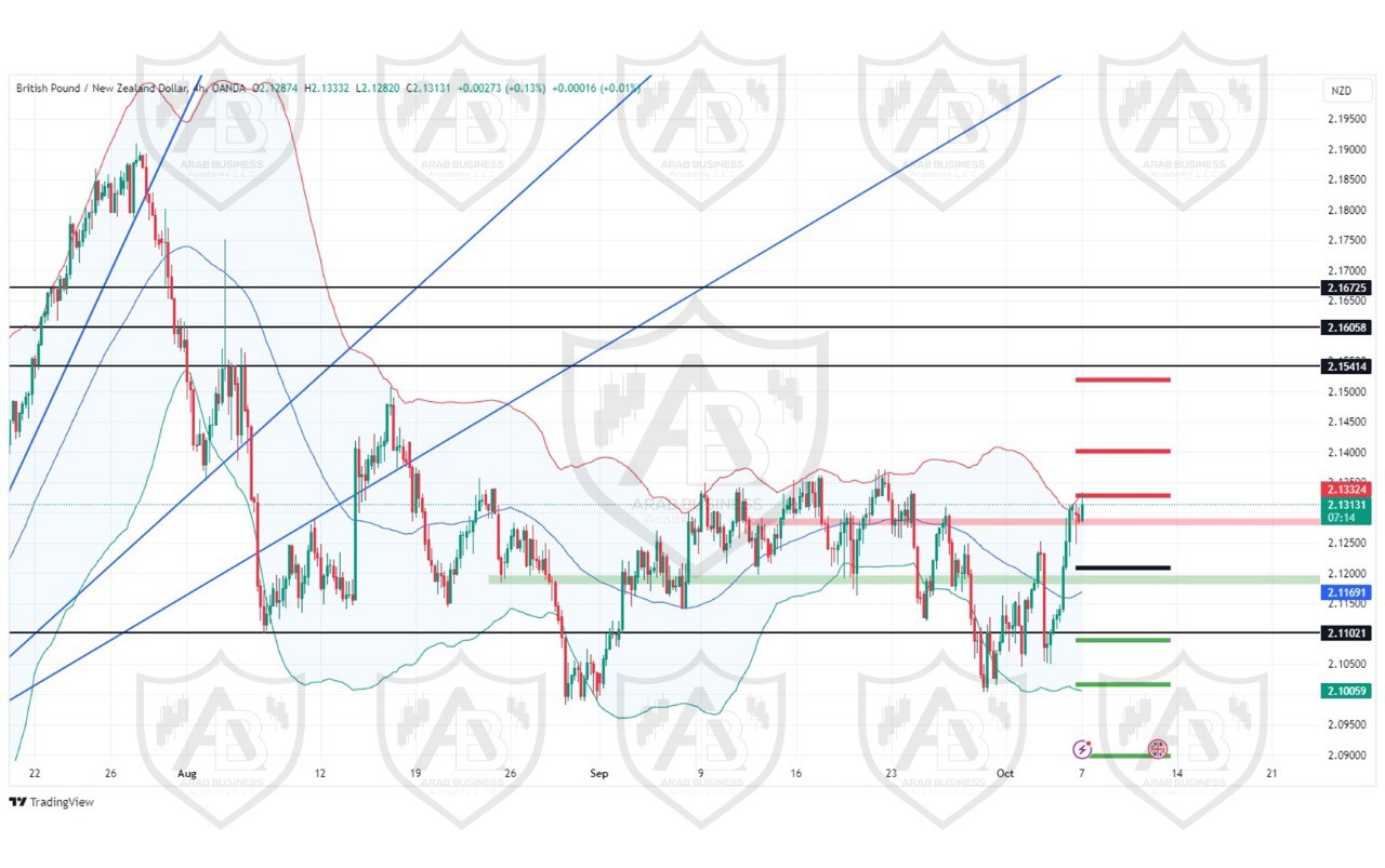 تحليل زوج GBPNZD  ليوم الاثنين  الموافق 7-10-2024