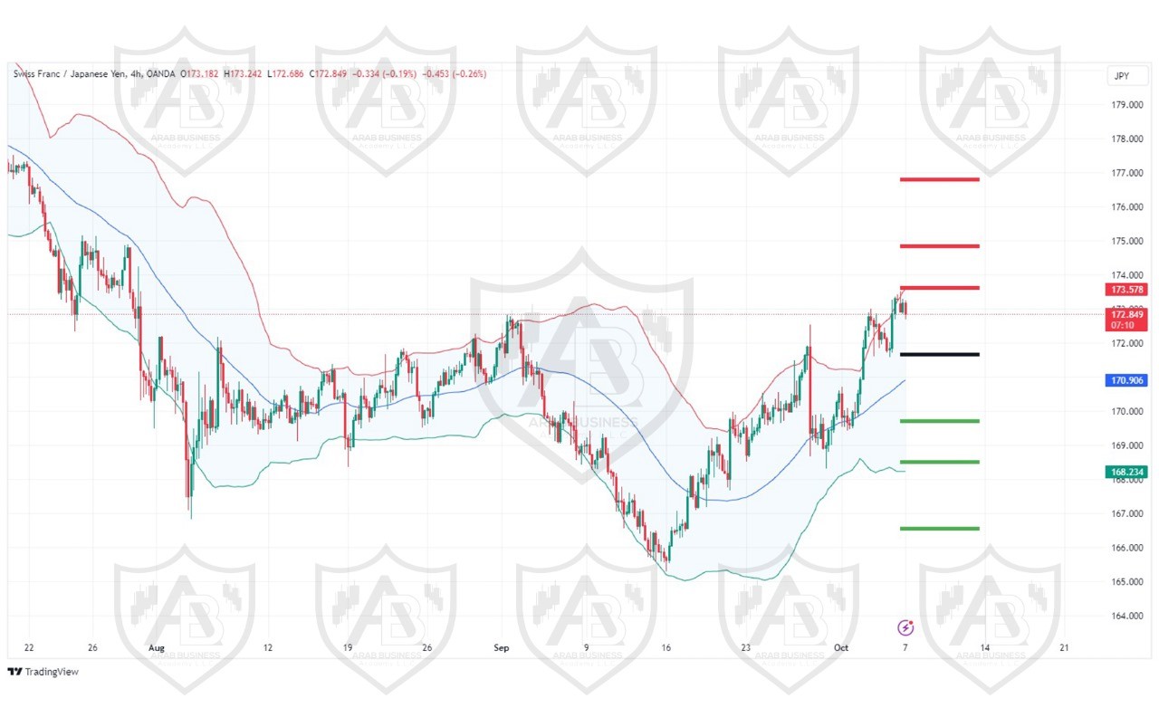 تحليل زوجCHFJPY ليوم الاثنين الموافق 7-10-2024