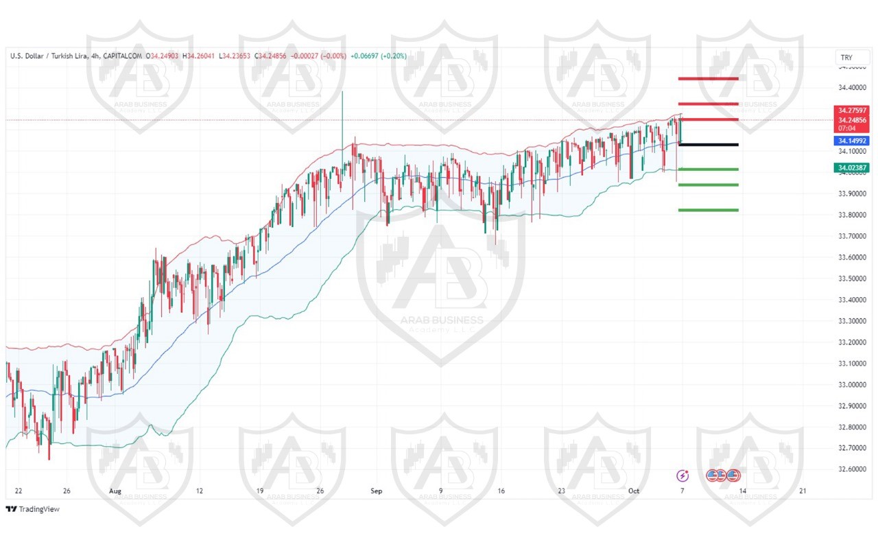 تحليل زوج USDTRY ليوم الاثنين  الموافق 7-10-2024