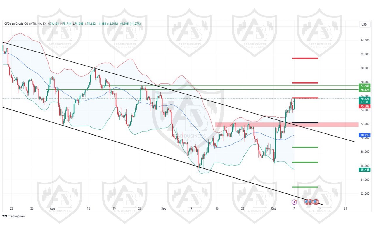 تحليل النفط USOIL ليوما لاثنين 7-10-2024