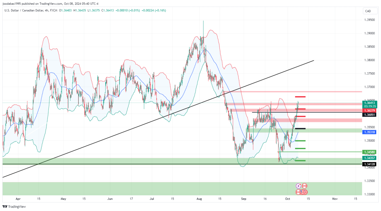 تحليل زوج USD CAD ليوم الثلاثاء الموافق 8-10-2024