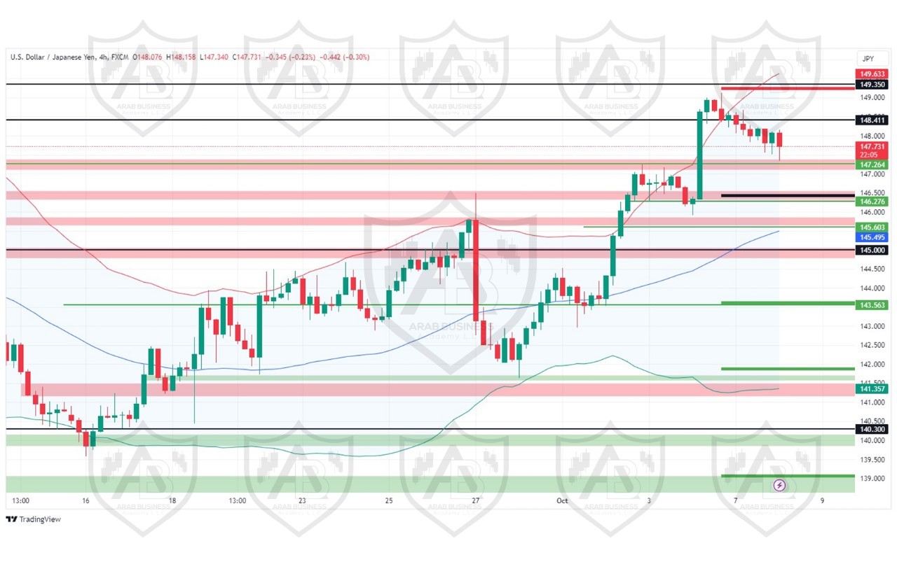 تحليل زوج USDJPY ليوم الثلاثاء  الموافق 8-10-2024