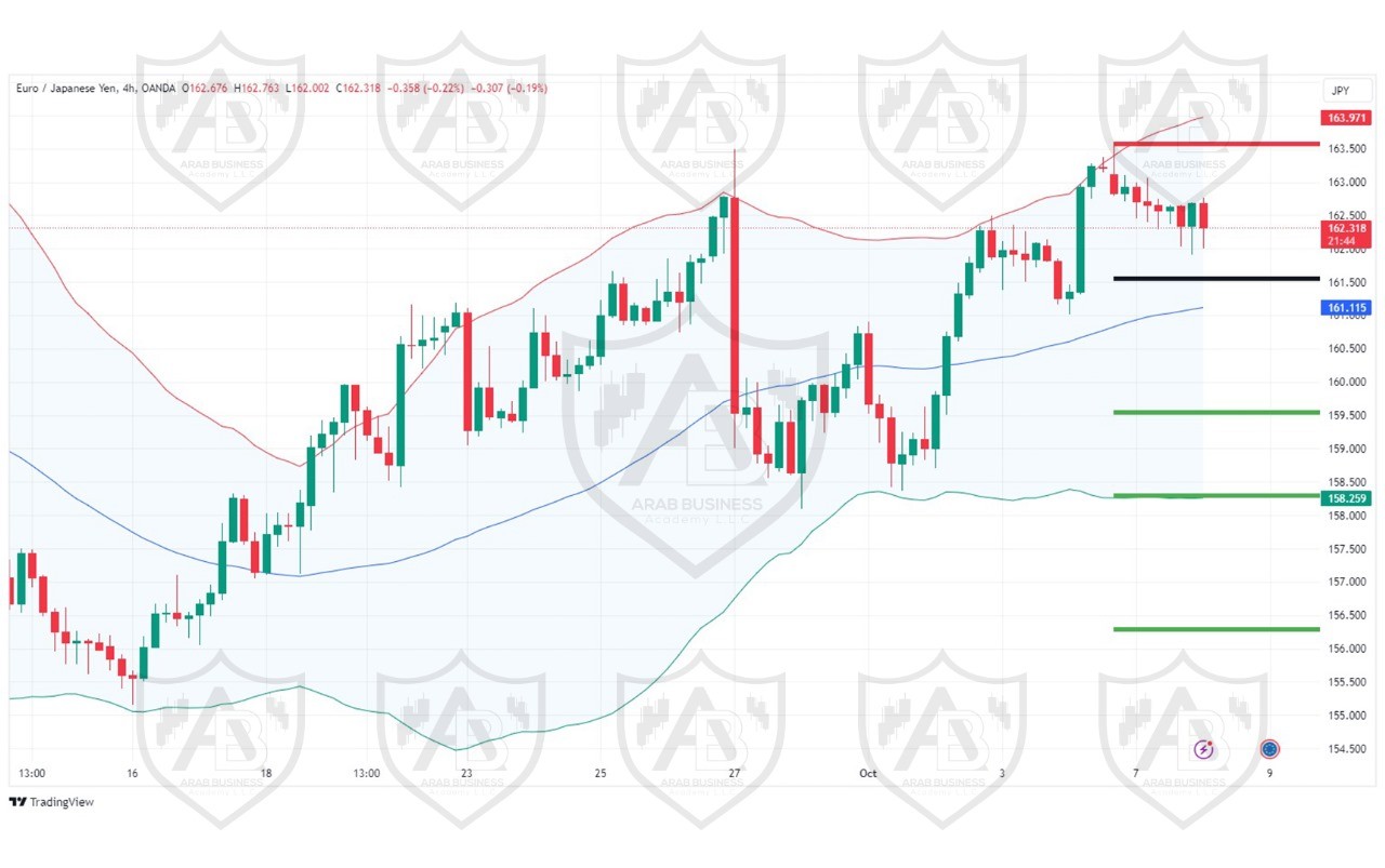 تحليل زوج EURJPY ليوم الثلاثاء  الموافق8-10-2024