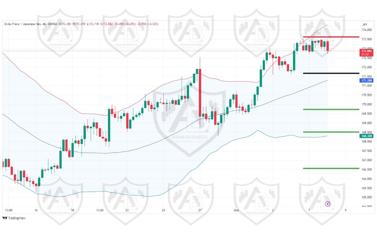 تحليل زوج CHFJPY ليوم الثلاثاء الموافق 8-10-2024