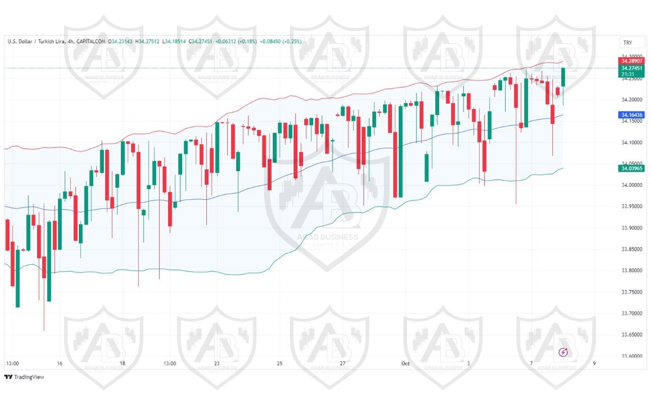 تحليل زوج USDTRY ليوم الثلاثاء الموافق 8-10-2024