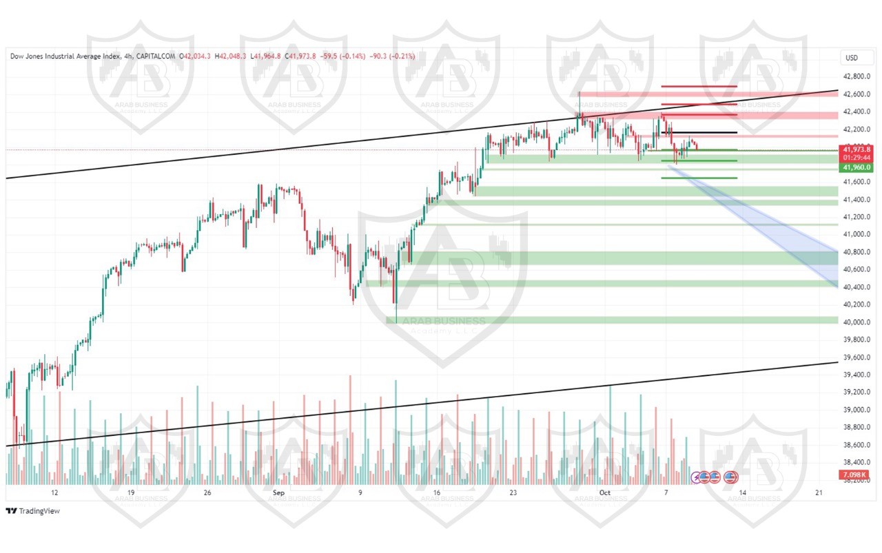 تحليل مؤشر الداو جونز ليوم الاربعاء الموافق 9-10-2024
