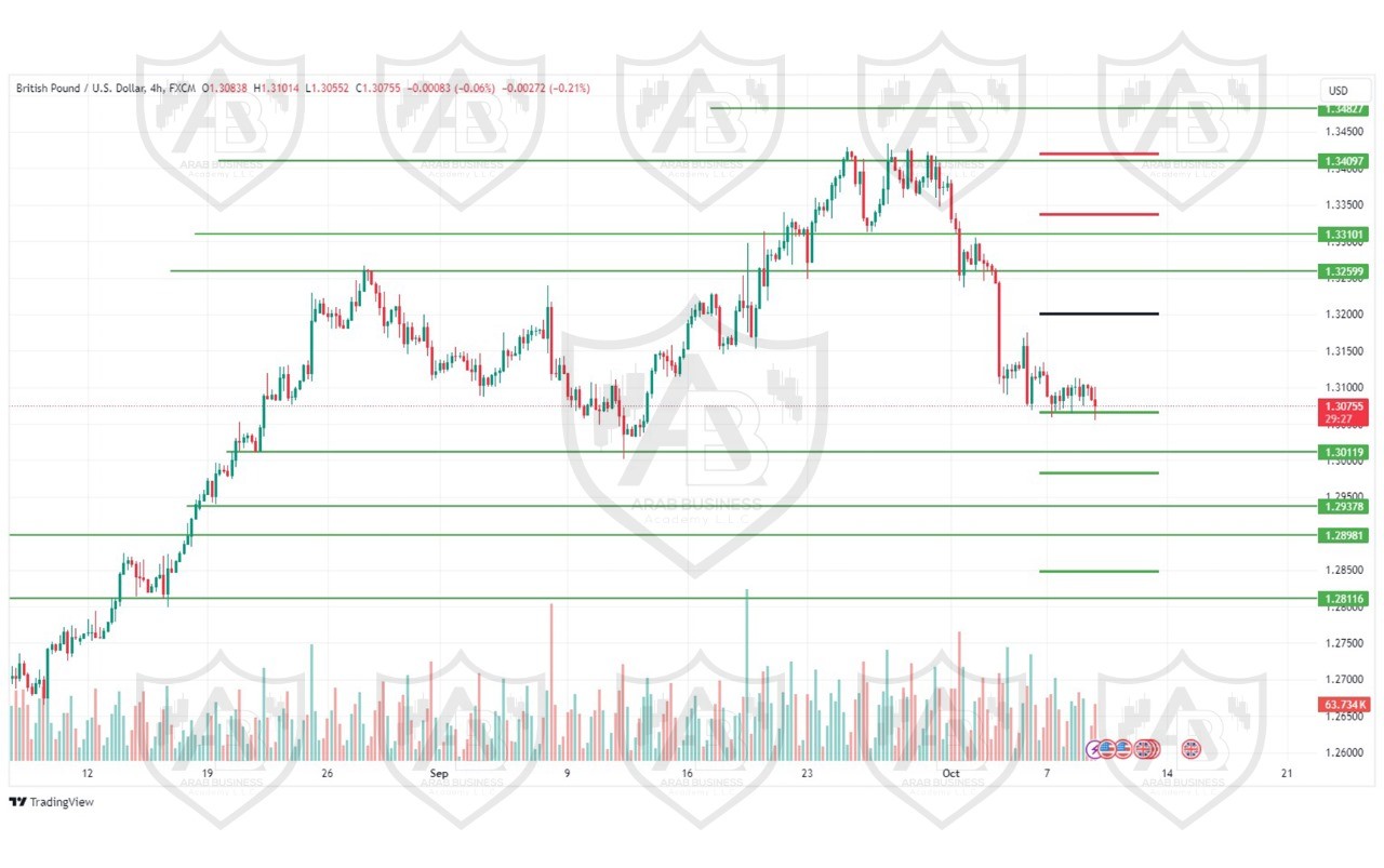 تحليل زوجGBPUSD  ليوم الاربعاء الموافق 9-10-2024