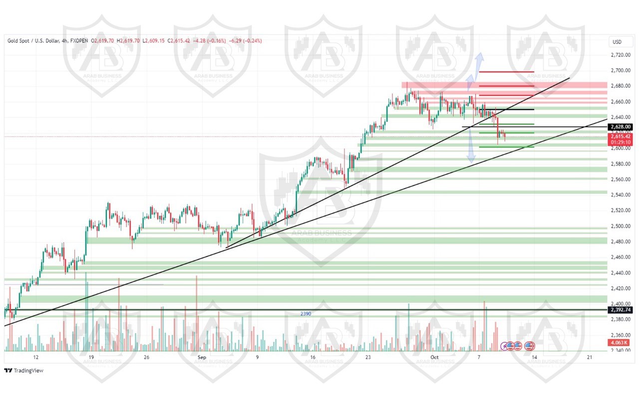 تحليل الذهب ليوم الاربعاء لموافق 9-10-2024