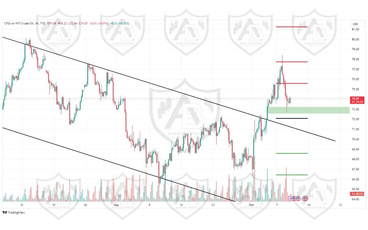 تحليل النفط USOIL ليوم الاربعاء 9-10-2024