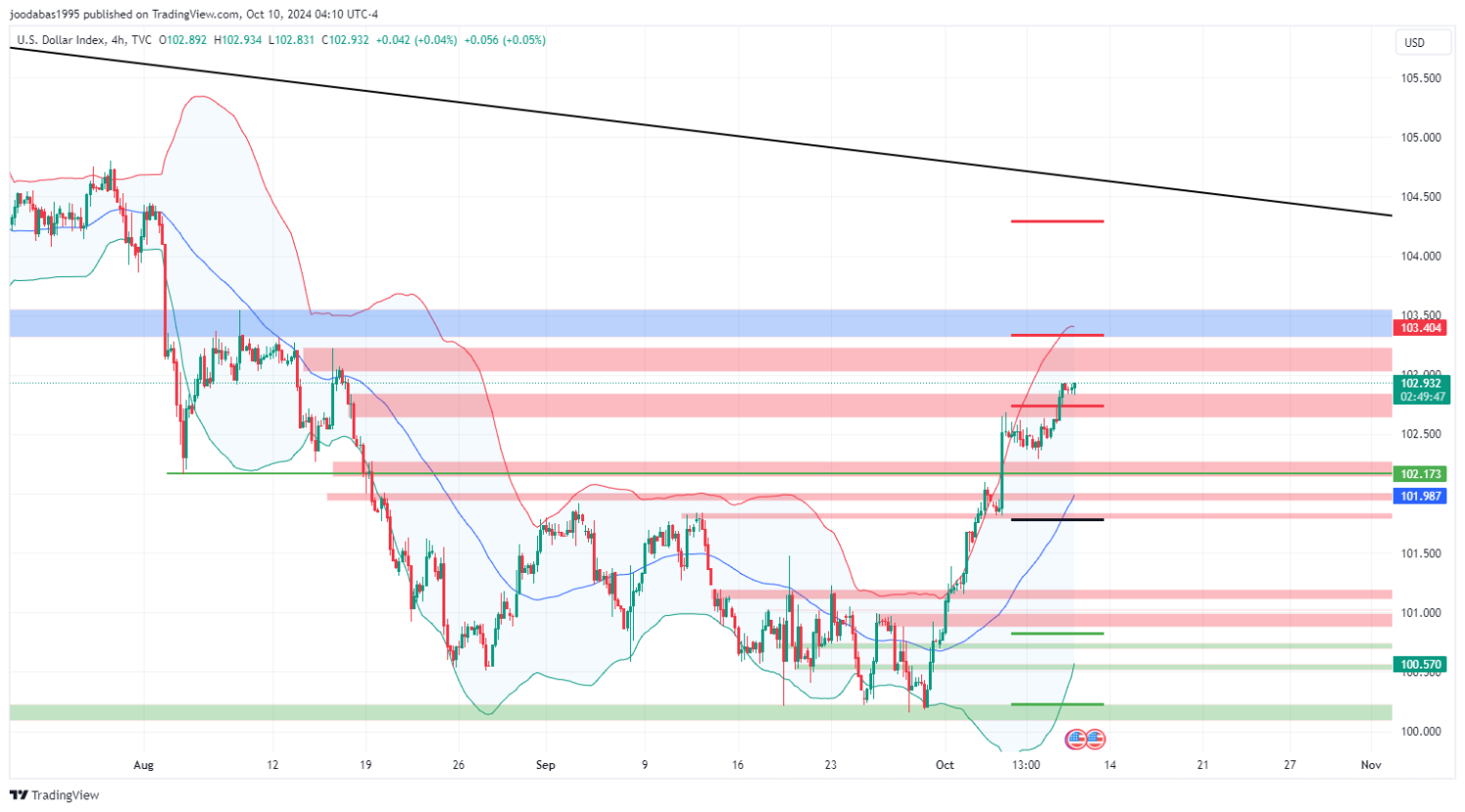 تحليل مؤشر الدولار ليوم الخميس الموافق 10-10-2024