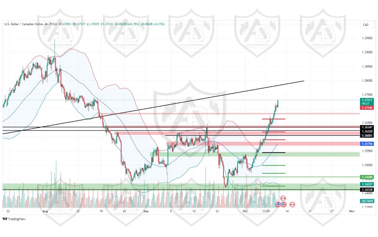 تحليل زوج ليوم USD CAD  الخميس الموافق 10-10-2024