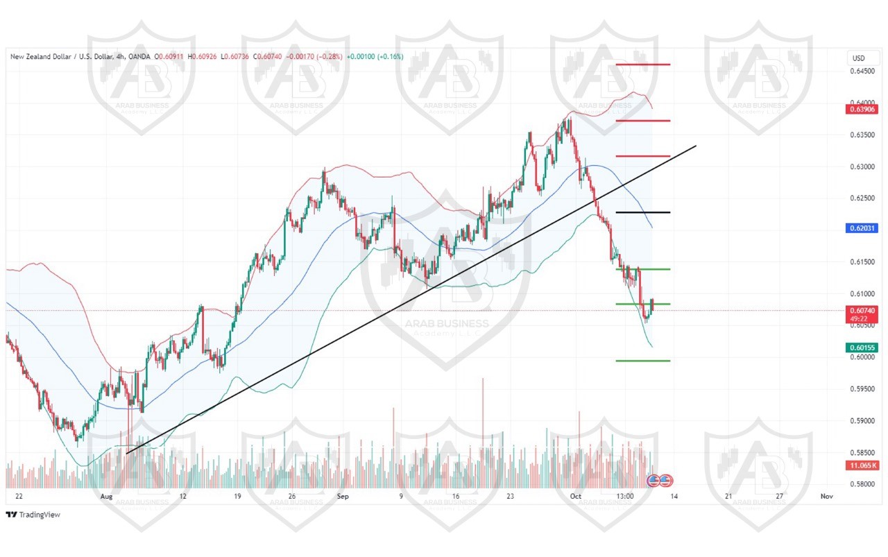 تحليل زوج NZD USD ليوم الخميس الموافق 10-10-2024