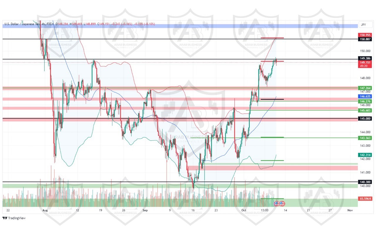 تحليل زوج USDJPY ليوم الخميس الموافق 10-10-2024