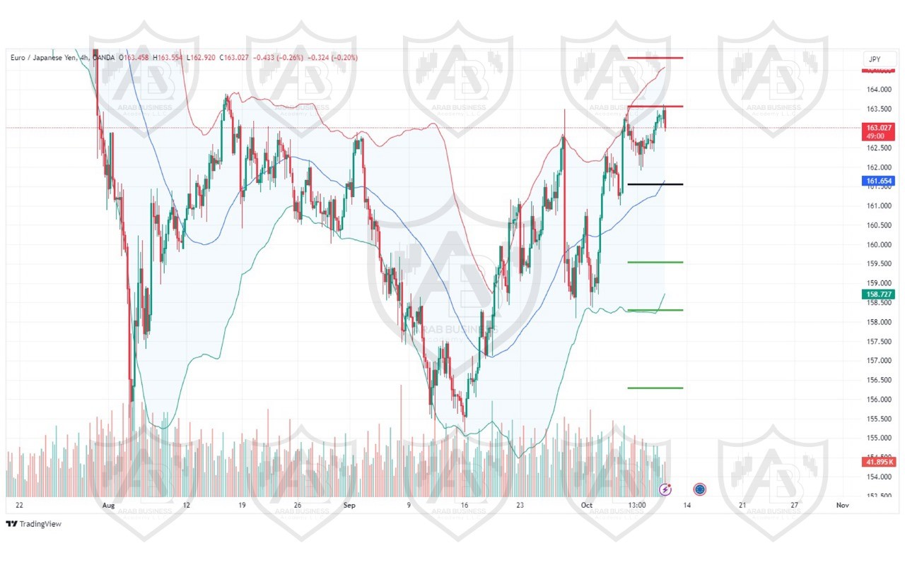 تحليل زوج EURJPY ليوم الخميس الموافق 10-10-2024