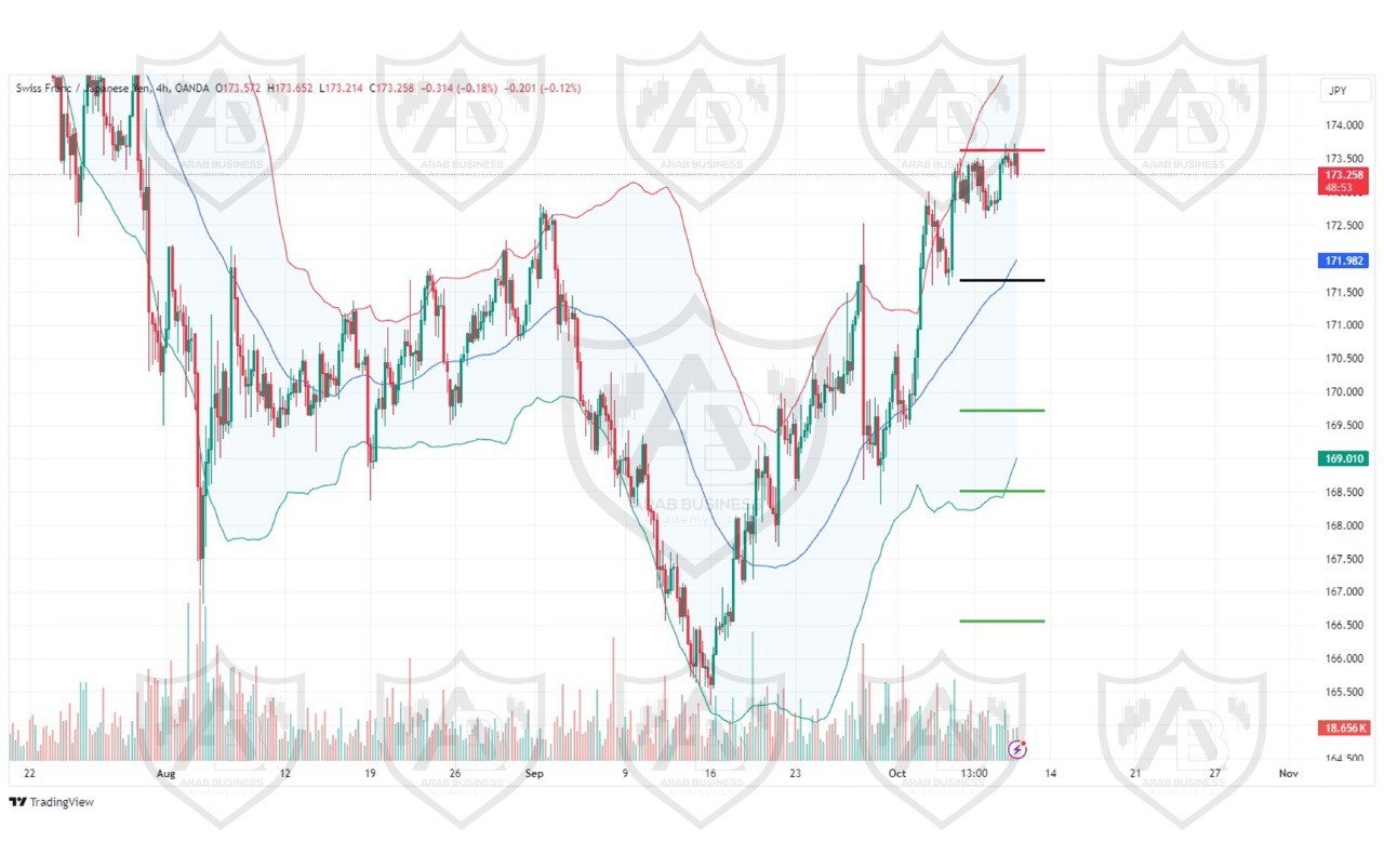 تحليل زوج CHFJPY ليوم الخميس الموافق 10-10-2024