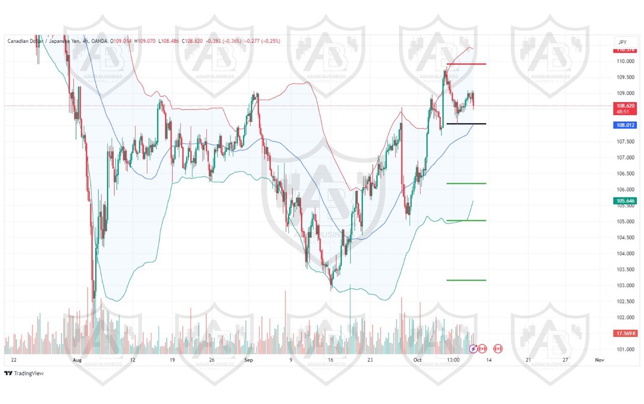 تحليل زوج CADJPY ليوم الخميس الموافق 10-10-2024